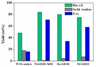 다양한 촉매를 이용하여 초임계 에탄올 내 CSAHL의 저분자화 반응 (Reaction condition: 350℃, lignin-to-ethanol ratio of 1/20, 5h)