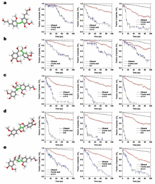 에탄올-FA 혼합물에서 각 dilingol 분자의 열분해 결과 (a. 4-O-5, b. β-1, c. α-O-4. d. β-β, e. β-O-4. 왼쪽에서 오른쪽으로 1800K, 1900K, 및 2000K의 온도에서 반응하는 dilingol 분자 및 스케일링 된 수의 반응물 대 Reax-MD 시뮬레이션 시간 결과)