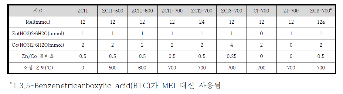 ZnO/Co@N-CNT계 촉매 합성