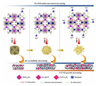 다양한 온도에서 소성된 Zn/Co-ZIF의 형태학적 변화를 나타낸 개략도
