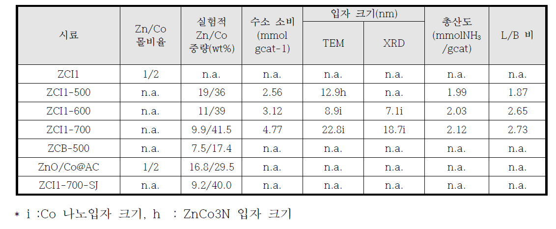 촉매의 Zn/Co 중량, 수소 소비량, 입자크기, 총 산도 및 L/B 비