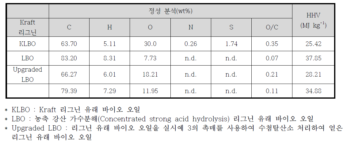 KL 및 CSAHL의 탈산소 액화 반응 결과