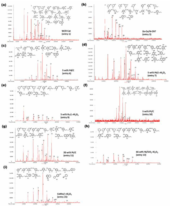 다양한 유형의 촉매에서 생산 된 바이오 오일의 GC–TOF/MS 크로마토 그램 (반응 조건: 350 ℃, 5 MPa 초기 H2, 17.0–20.0 MPa, 6 h, 1 g KL, 0.25 g 촉매, 15 mL 물)