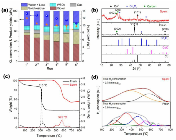 ZnO/Co@N-CNTs를 사용한 촉매 재사용성 테스트 (반응 조건: 350℃, 5MPa 초기 수소 압력, 19.6–20.0MPa, 6h, 1g KL, 0.25g 촉매, 15mL 물. (a) ZnO/Co@N-CNTs에 대한 KL 전환, 제품 수율 및 LDM 수율. (b) Fresh 및 spent 촉매의 XRD. (c) 공기 흐름 조건에서 fresh 및 spent 촉매의 TGA 프로파일. (d) fresh 및 spent 촉매의 H2-TPR 프로파일)