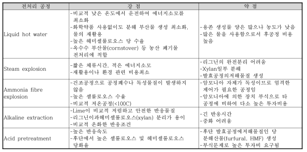 주요 목질계 바이오매스 전처리 기술의 특징