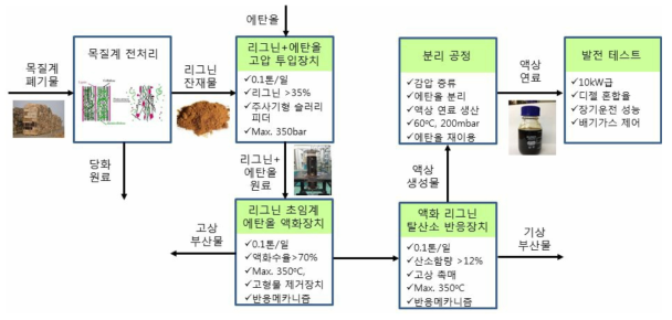 개발대상 기술의 개요