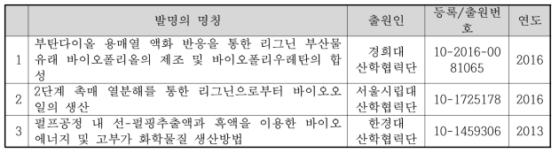 리그닌 이용기술에 대한 국내 특허 현황