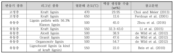 리그닌의 급속 열분해 운전조건 및 결과 요약