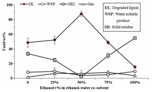 캐나다 Lakehead 대학교의 리그닌 액화에 미치는 물-에탄올 혼합비 영향(반응조건: 회분식 반응기, 300℃, 4h 반응시간, 무촉매)