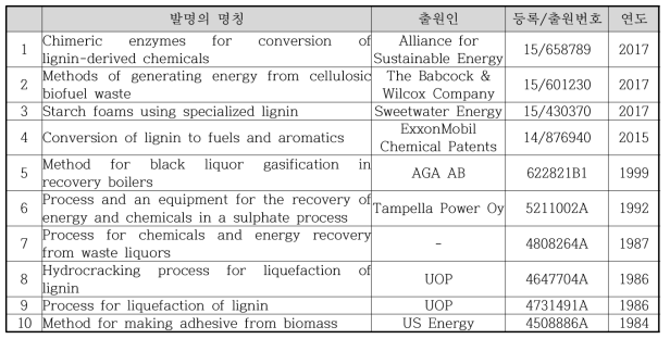 리그닌 잔재물의 이용기술 개발 관련 미국의 특허 현황