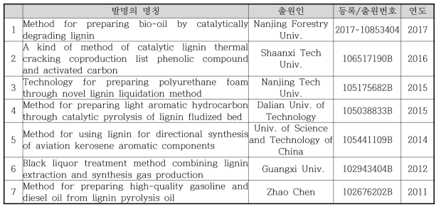 리그닌 잔재물의 이용기술 개발 관련 중국의 특허 현황