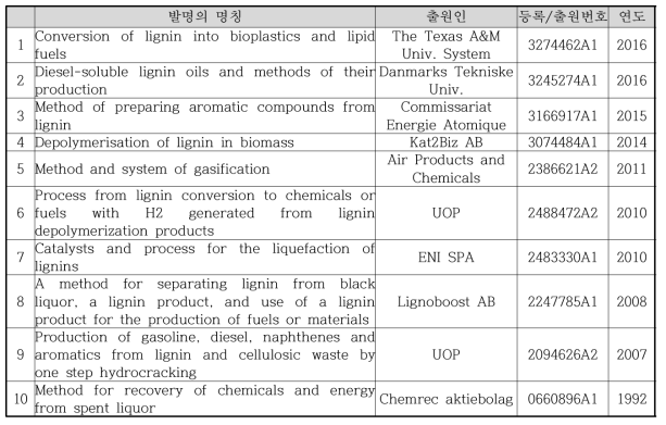 리그닌 잔재물의 이용기술 개발 관련 유럽의 특허 현황
