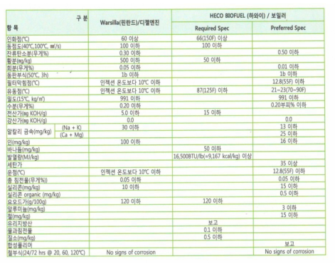 발전용 바이오중유에 대한 품질기준