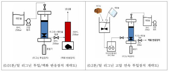 1차년도 한국에너지기술연구원 연구개발 연속공정