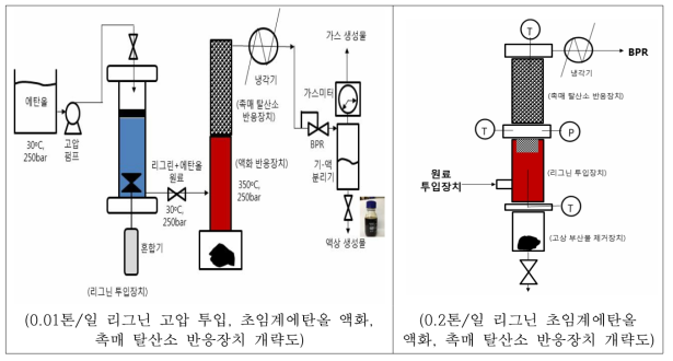 2차년도 한국에너지기술연구원 연구개발 연속공정