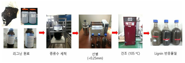 리그닌 잔재물 시료의 전처리 과정