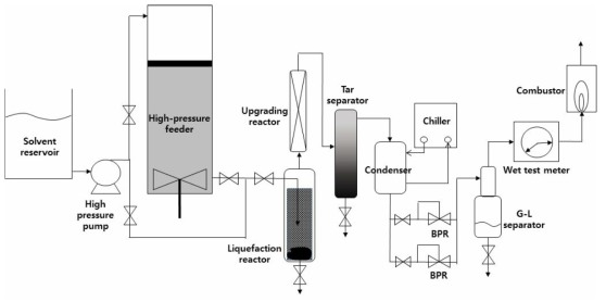 벤치급 리그닌 액화/탈산소 연속 반응장치 개략도
