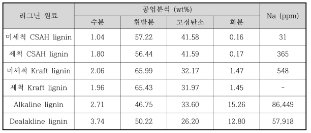 리그닌 시료의 공업분석 및 ICP분석 결과