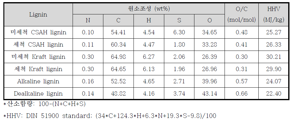 리그닌 시료의 원소분석 결과