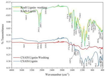 리그닌의 표면특성에 미치는 물리적 세척 영향 (FT-IR 분석결과)