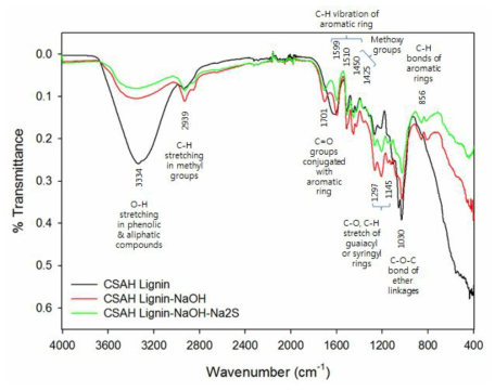 CSAH 리그닌의 표면 특성 비교 (FT-IR 분석결과)