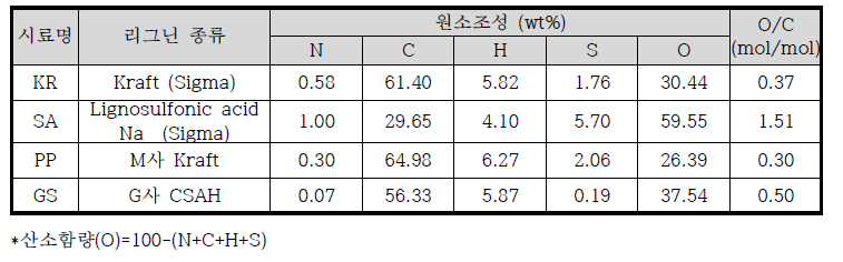 표면물성 개선을 위한 리그닌 시료의 원소분석 결과