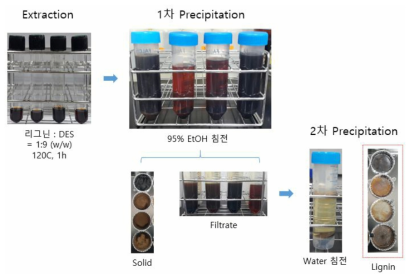 리그닌의 표면물성 개선 실험