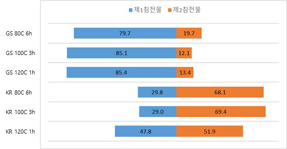 반응시간 및 온도에 따른 제1침전물 및 제2침전물 수율