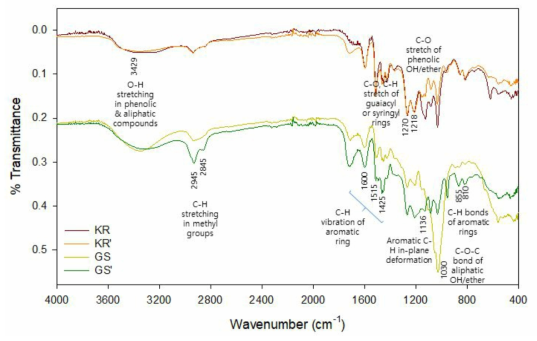 CSAH 리그닌 및 Kraft 리그닌의 FT-IR 분석결과