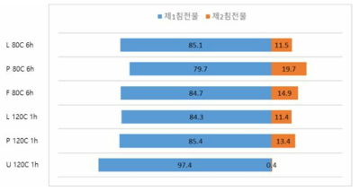 공융용액 종류 및 온도/시간에 따른 제1침전물 및 제2침전물 수율