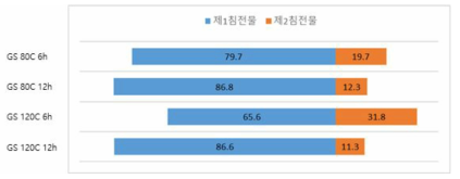 반응시간 및 온도에 따른 제1침전물 및 제2침전물 수율