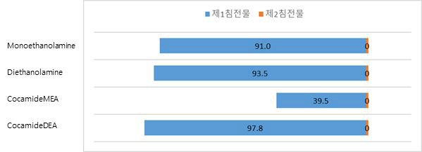 공융용액 종류에 따른 제1침전물 및 제2침전물 수율