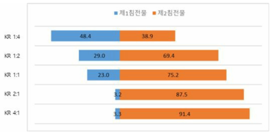 수소결합 받개와 수소결합 주개의 몰비에 따른 제1침전물 및 제2침전물 수율