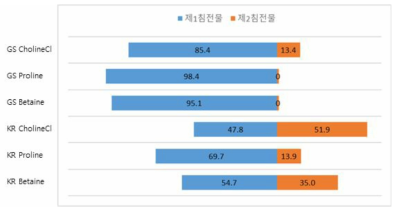 리그닌의 종류 및 공융용액 종류에 따른 제1침전물 및 제2침전물 수율