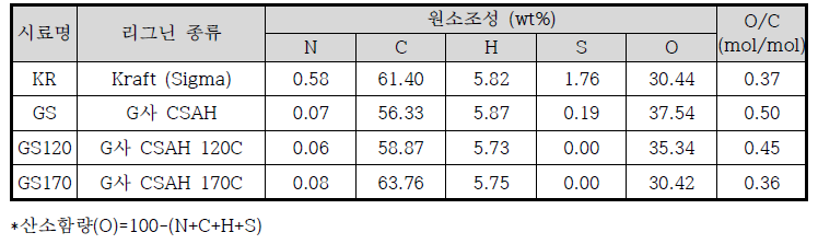 표면물성 개선 후 리그닌 시료의 원소분석 결과