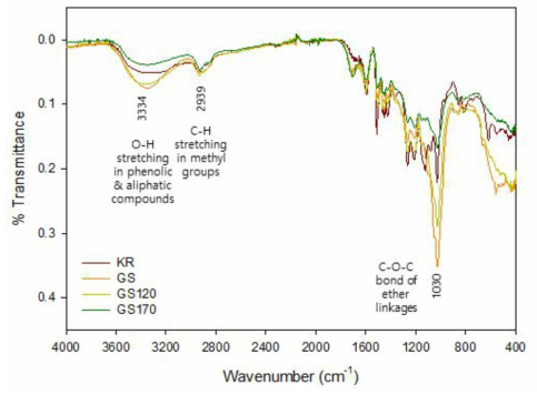 리그닌 종류에 따른 FT-IR 분석결과