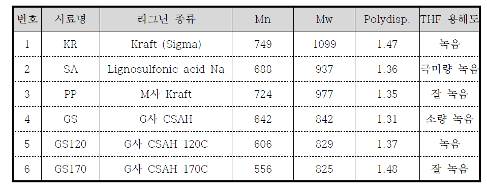 표면물성 개선 전후 리그닌 시료의 분자량 분석 결과