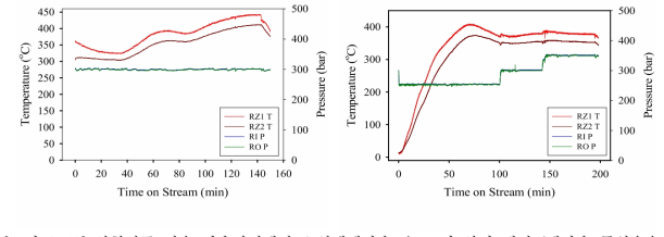 실험실급 연속 반응장치에서 초임계에탄올 온도 및 압력 제어 (에탄올 투입유속:0.79kg/h)