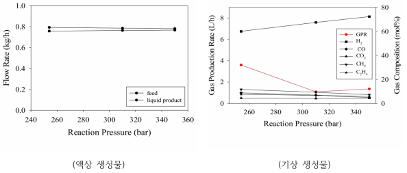실험실급 연속 반응장치에서 에탄올 처리에 미치는 압력 영향 (에탄올 투입유속: 0.79kg/h, 반응온도: 350℃)