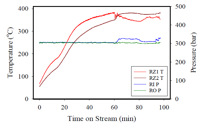 실험실급 연속 반응장치에서 alkaline 리그닌의 액화반응에 따른 온도 및 압력 변화 (반응물질: alkaline 리그닌 20wt% + 에탄올 80wt%, 투입유속: 0.79kg/h)
