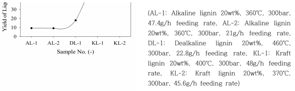 실험실급 연속 반응장치에서 리그닌의 초임계에탄올 액화로부터 얻은 액상연료의 수율