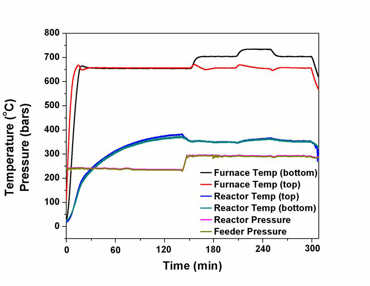 실험실급 연속 반응장치에서 리그닌의 액화 반응온도 및 반응압력 변화