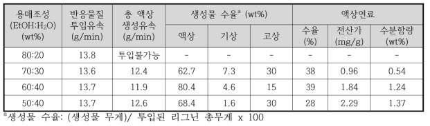 실험실급 연속 반응장치에서 리그닌의 액화 반응에 미치는 용매 영향 (CSAH 리그닌 20wt%, 350℃, 300bar, 무촉매)