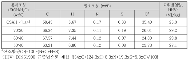 실험에서 얻은 액상 바이오연료의 원소조성 및 발열량