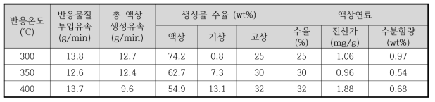 실험실급 연속 반응장치에서 리그닌의 액화 반응에 미치는 온도영향 (CSAH 리그닌 20wt%, 용매; 에탄올:물 = 70:30, 300bar, 무촉매)