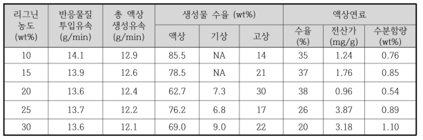 실험실급 연속 반응장치에서 리그닌의 액화 반응에 미치는 리그닌 농도 영향 (CSAH 리그닌 20wt%, 용매; 에탄올:물 = 70:30, 350℃, 300bar, 무촉매)