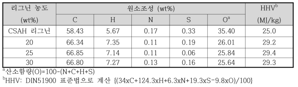 실험에서 얻은 액상연료의 원소조성 및 발열량