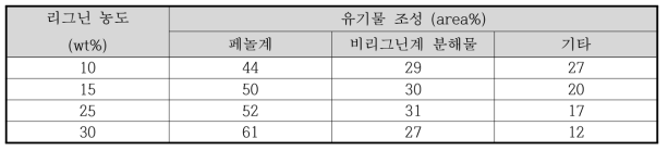 의 실험조건에서 얻은 액상연료의 GC-MS 분석 결과