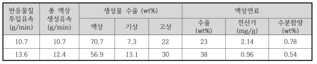 실험실급 연속 반응장치에서 리그닌의 액화 반응에 미치는 반응물질 투입유속 영향 (CSAH 리그닌 20wt%, 용매; 에탄올:물 = 70:30, 350℃, 300bar, 무촉매)