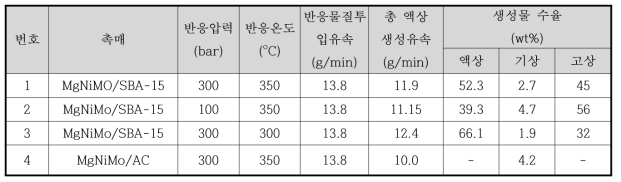 실험실급 연속 반응장치에서 리그닌의 액화/탈산소 반응에 미치는 촉매영향 (CSAH 리그닌 농도 20wt%, 용매; 에탄올:물 비 = 70:30)